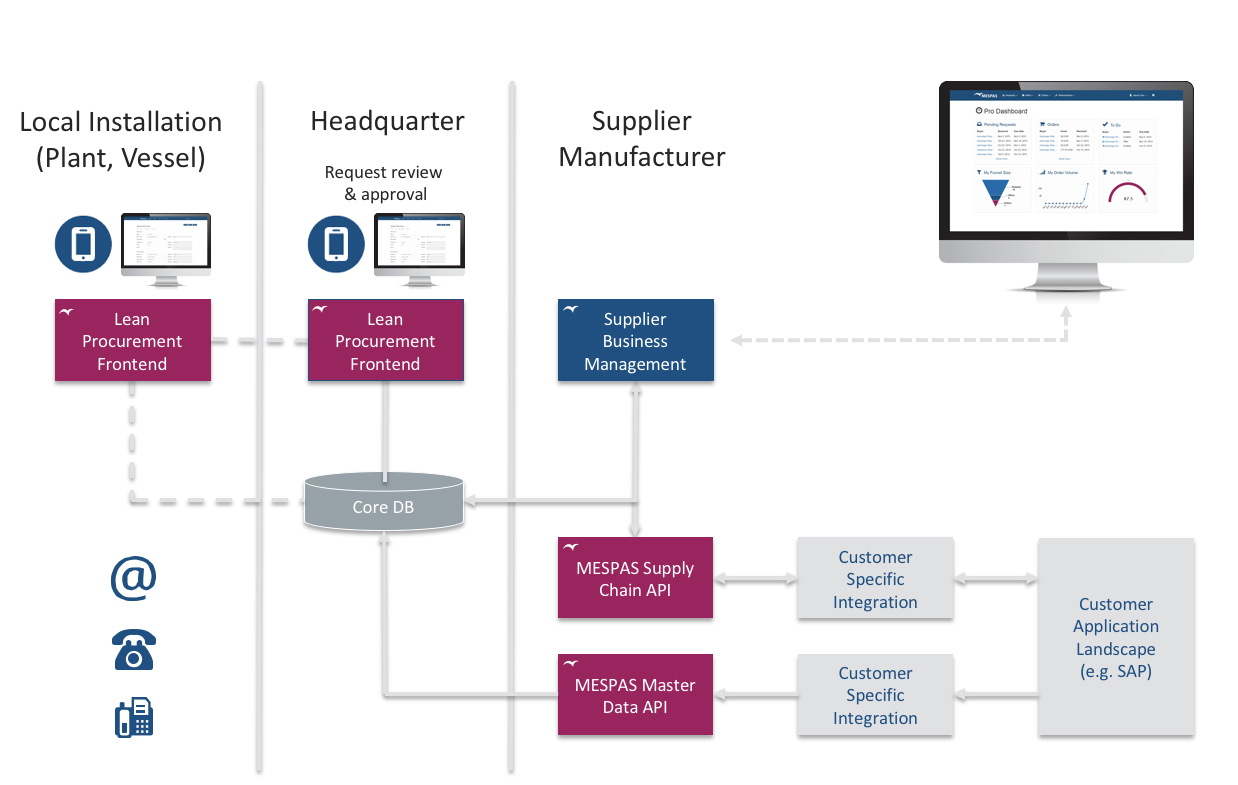 Kick-off Lean Procurement / Supply Chain Integration Projects