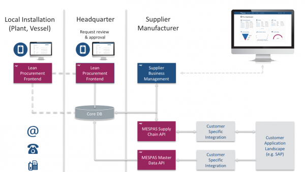 Kick-off Lean Procurement / Supply Chain Integration Projects