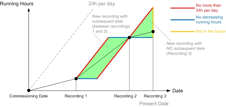 Running hours recordings rules